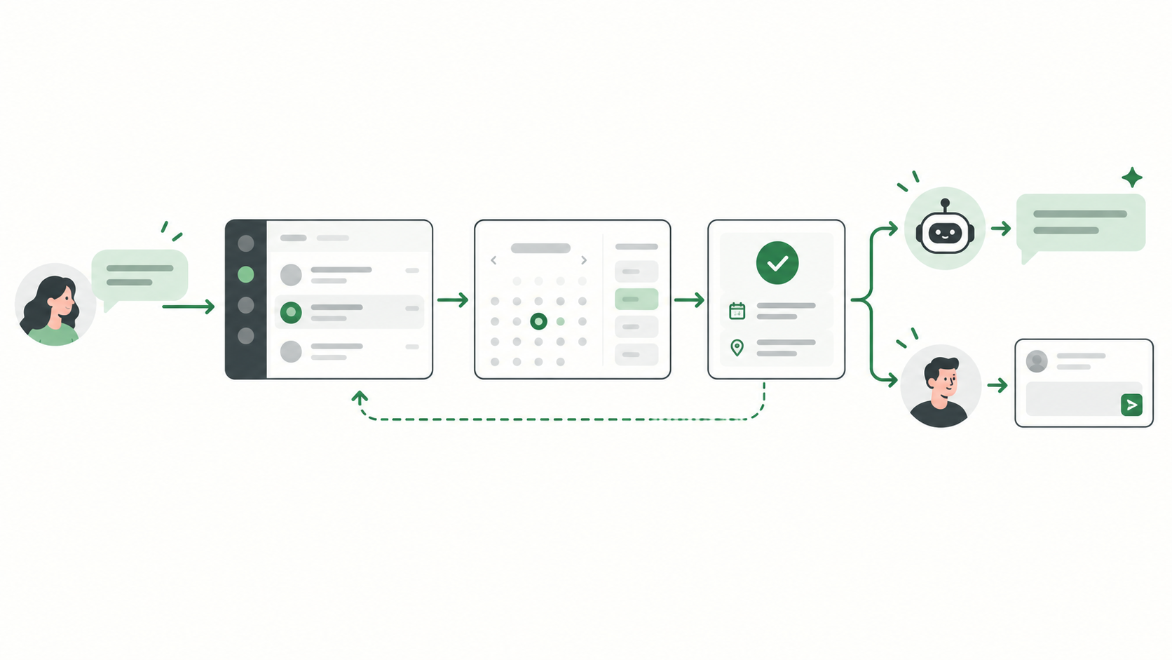 WhatsApp customer message flowing through a shared inbox to a booking or availability system.