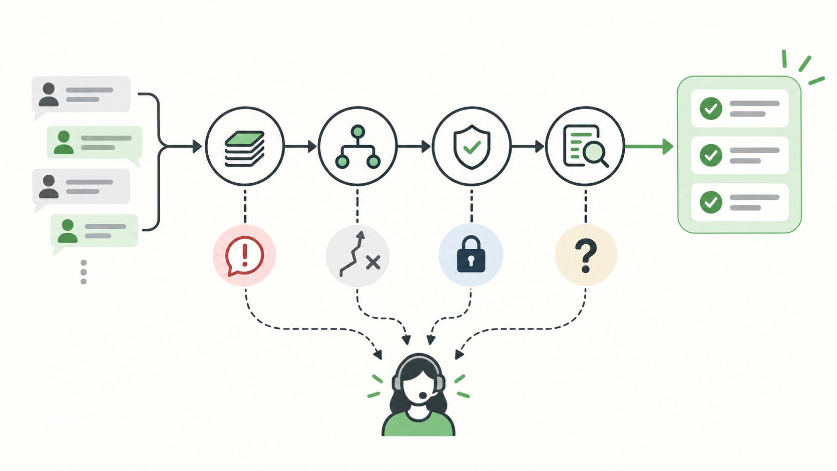Customer requests passing through automation checks while exceptions, sensitive requests, and uncertain answers route to a person.