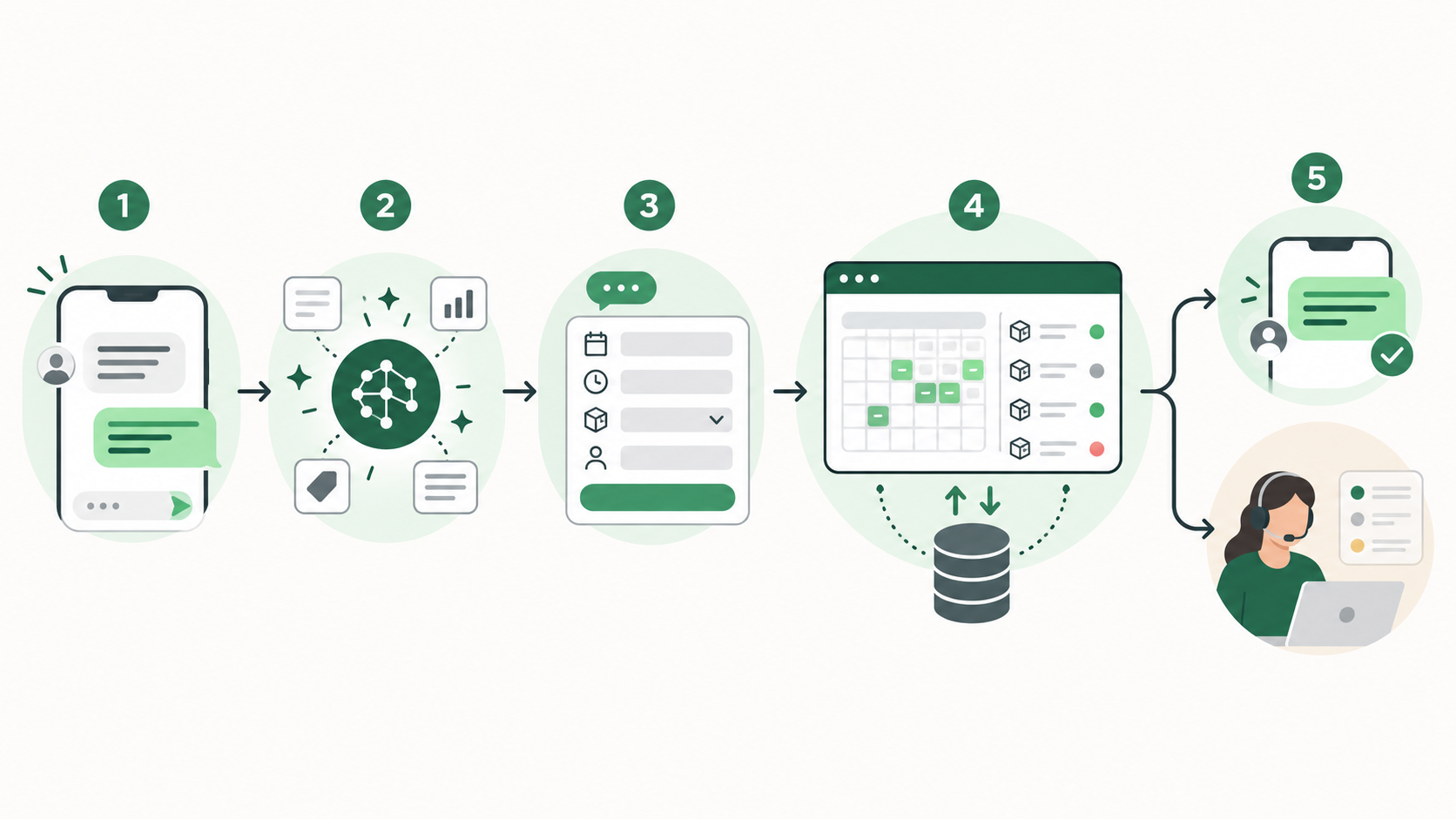 Five-step customer inquiry workflow from an incoming message through detail collection and a live system check to an automated reply or human handoff.